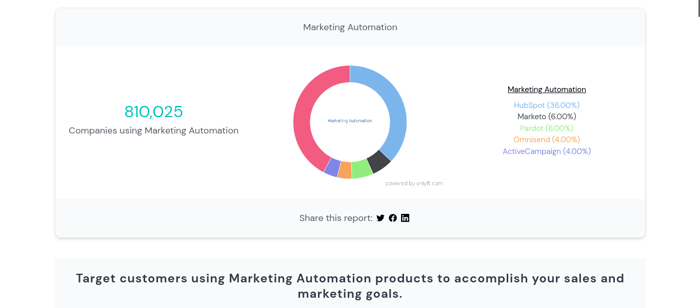 Enlyft marketing automation ActiveCampaign vs. HubSpot