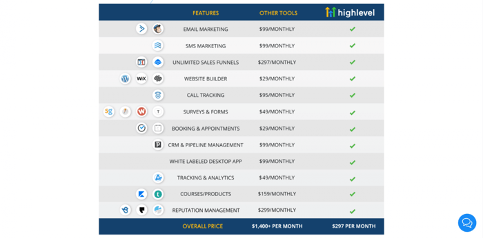 HighLevel other software comparison
