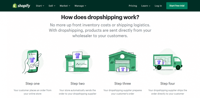 Shopify dropshipping