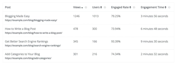 Analyze SEO performance
