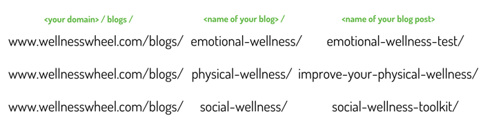 URL Structure of Shopify stores with multiple blogs
