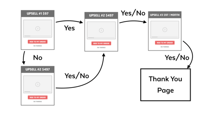 SamCart upsell funnel