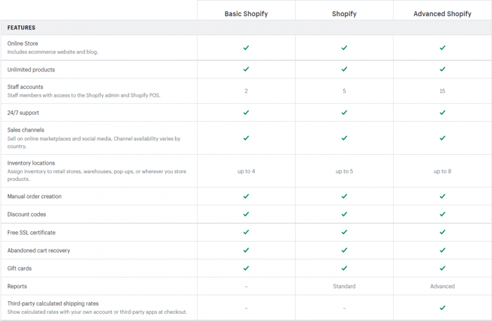 Shopify plans features