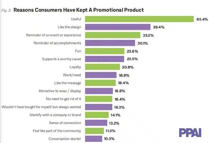Reasons consumers have kept a promotional product