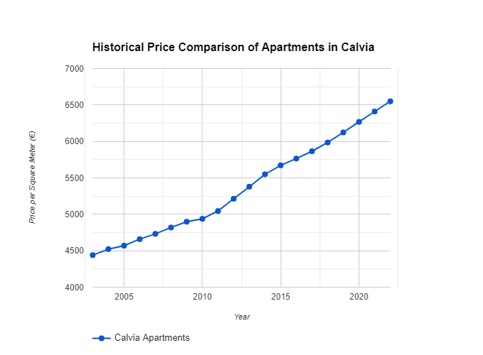Real estate market in Calvia Mallorca Avg &euro; per sqm