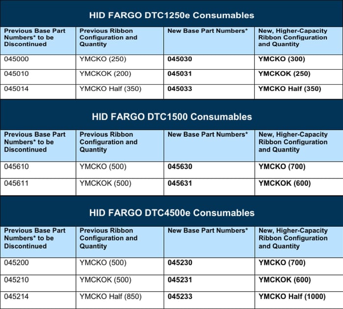 Fargo DTC Printer Ribbons. Higher Printer Capacity. New SKUs for Ribbons
