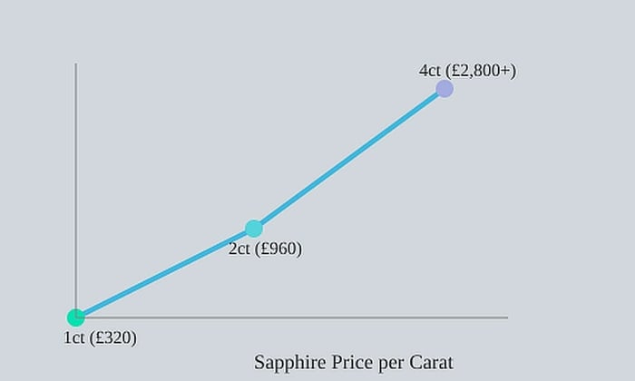 a chart illustrating the non-linear effect of increasing size of a sapphire on its value