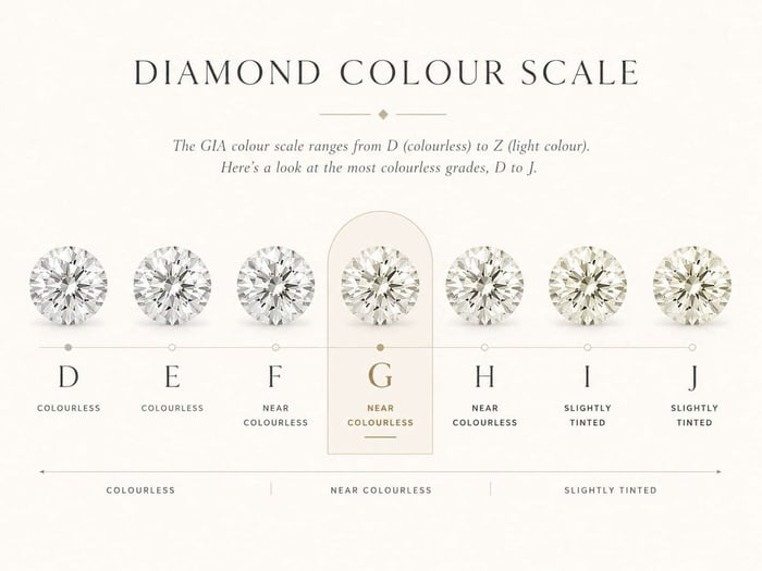 Diamond colour scale from D to J with G highlighted as near colourless