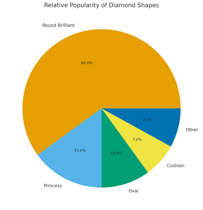 Which shape is your perfect diamond shape - a table of the most popular diamond shapes