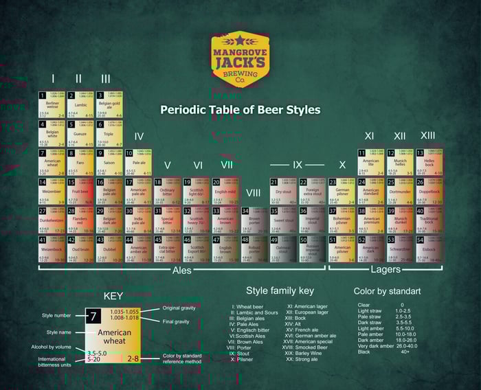Mangrove Jack's Guide to Beer Styles