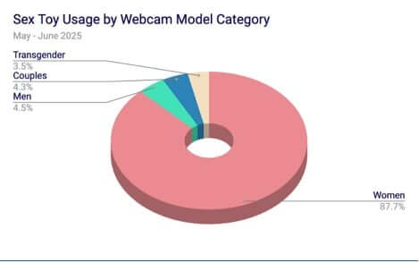 Sex toy usage by webcam model category