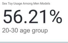 Sex toy usage among men models by age group