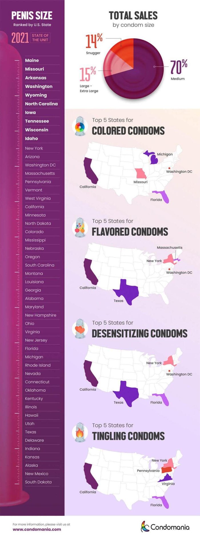 Penis Size by State