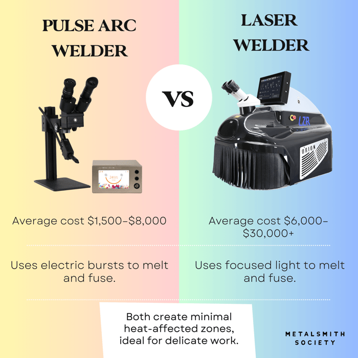 Comparison infographic of a pulse arc welder and a laser welder. The left side features a pulse arc welder with text highlighting its average cost ($1,500–$8,000), use of electric bursts to join metals, and need for filler material. The right side displays a laser welder with text about its average cost ($6,000–$30,000+), ability to fuse metal directly with a focused laser beam, and pinpoint accuracy. At the bottom, a shared note mentions that both tools create minimal heat-affected zones, ideal for delicate work. Branding for Metalsmith Society appears at the bottom right.