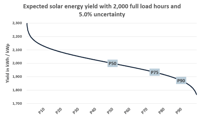 How to model P50, P75, and P90 energy yield?