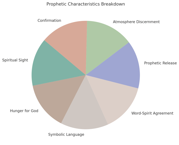characteristics of a prophet or prophetic minister