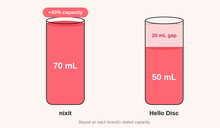 nixit 70mL versus Hello Disc 50mL capacity comparison