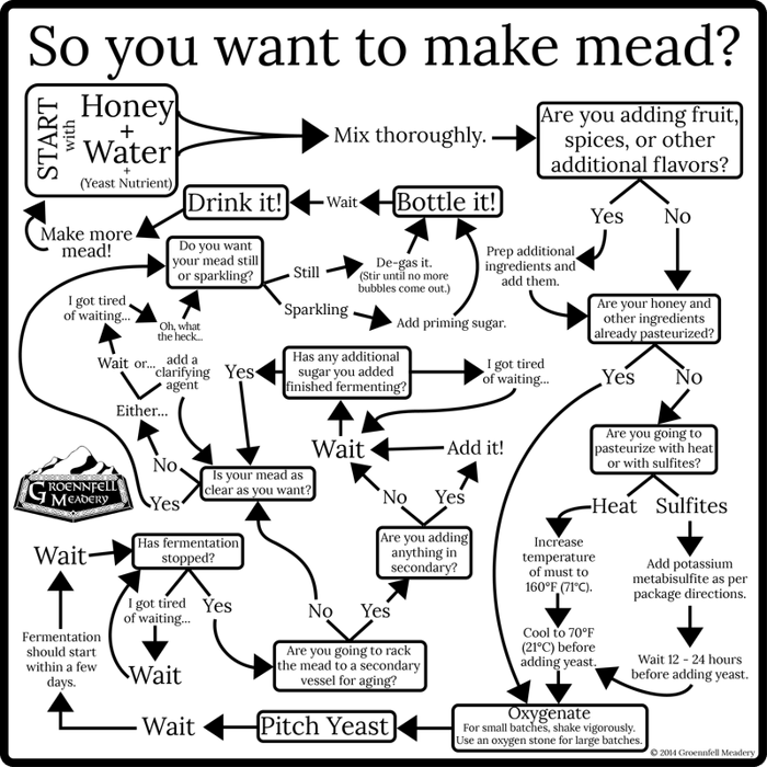 Meadmaking Flowchart