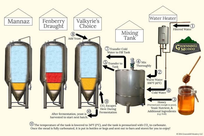 Our Brewing System
