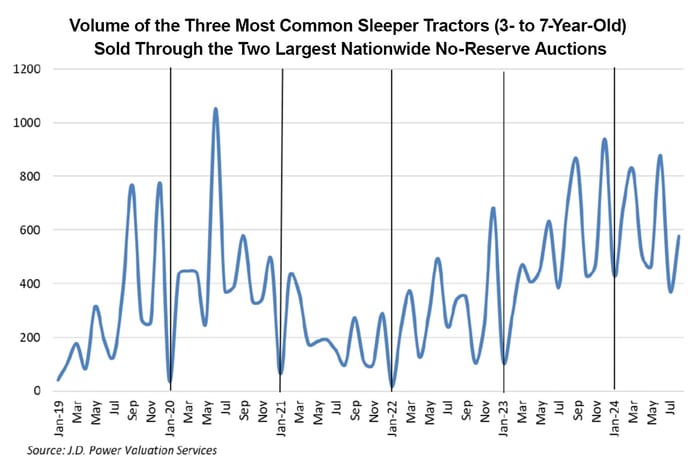Volume of the Three Mosts Common Sleeper Tractors (3- to 7-Year-Old)