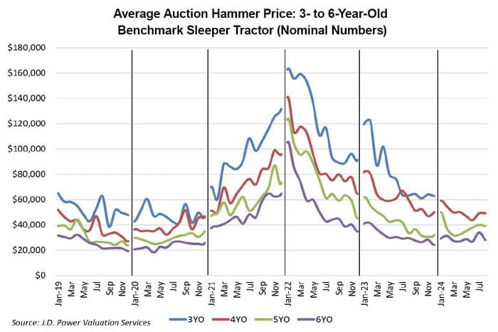 Average Auction Hammer Price: 3- to 6-Year-Old