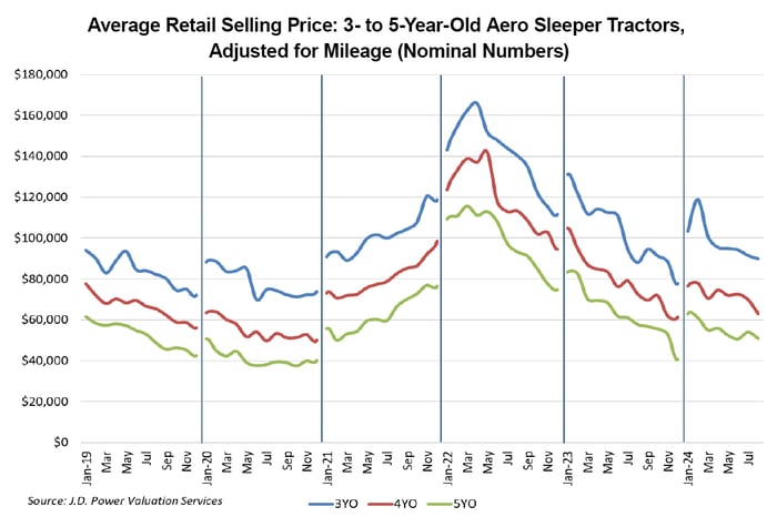 Average Retail Selling Price: 3- to 5-Year-Old Aero Sleeper Tractors