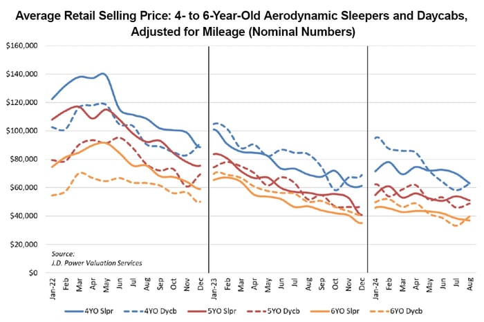 Avg. Retail Selling Price: 4- to 6-Year-Old Aerodynamic Sleepers and Daycabs