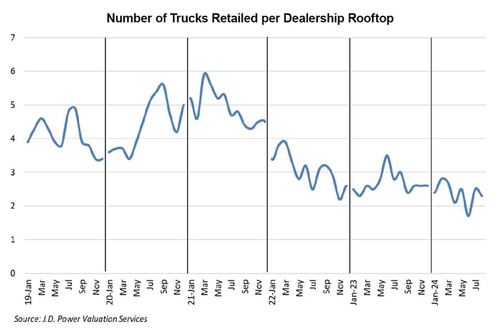Number of Trucks Retailed per Dealership Rooftop