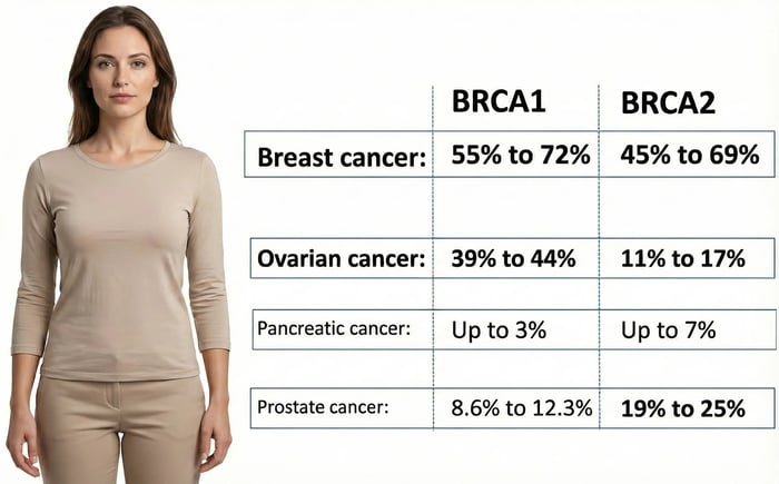 Angelina Jolie And The BRCA1 Gene