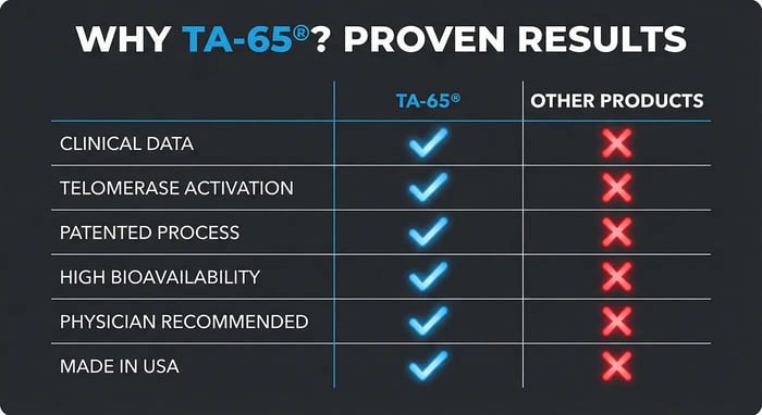 TA-65 telomerase activator supplement capsules for cellular health