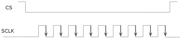 SPI CPOL and CPHA configurations