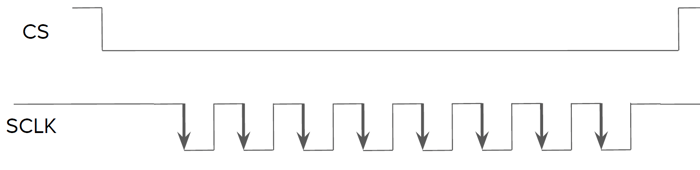 SPI CPOL and CPHA configurations