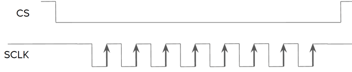 SPI CPOL and CPHA configurations