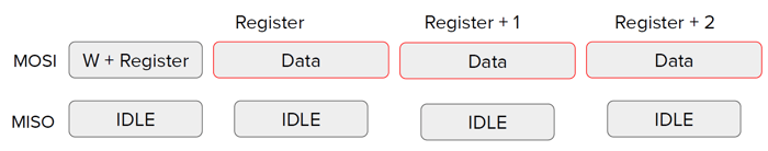 STM32 SPI Transmitting Data