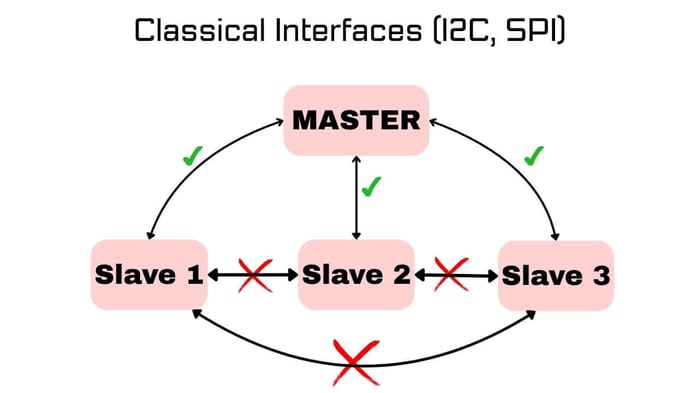 STM32 CAN Theory
