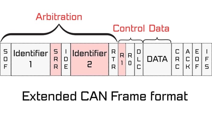 STM32 Extended CAN Format