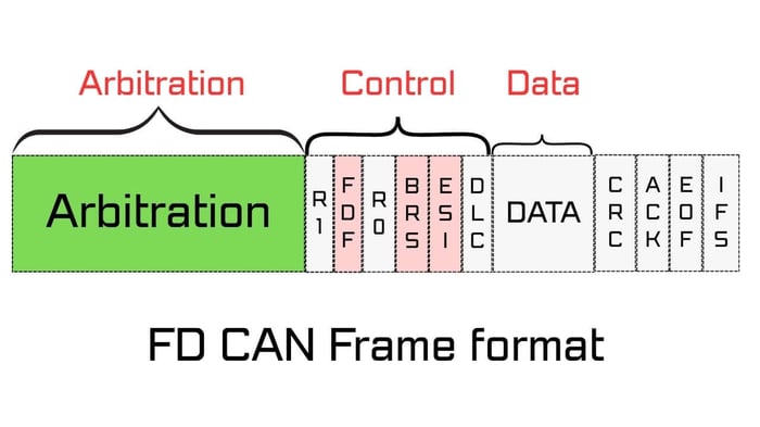 STM32 FD CAN Frame Format