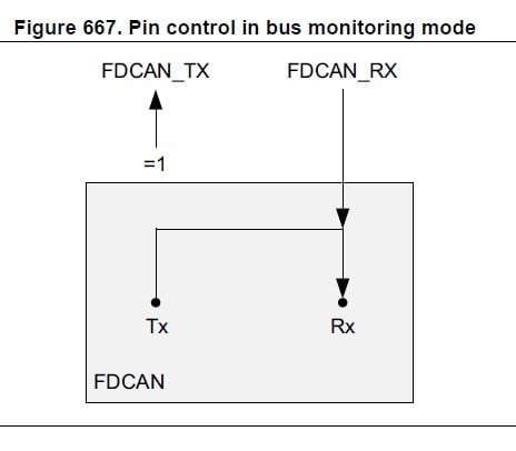 STM32 CAN Bus Monitoring Mode