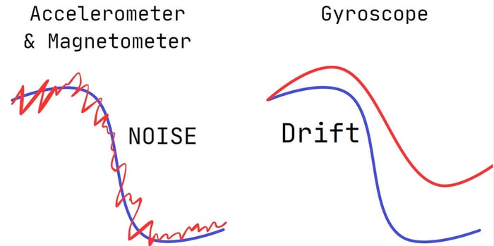 STM32 Drone accelerometer vs. gyroscope