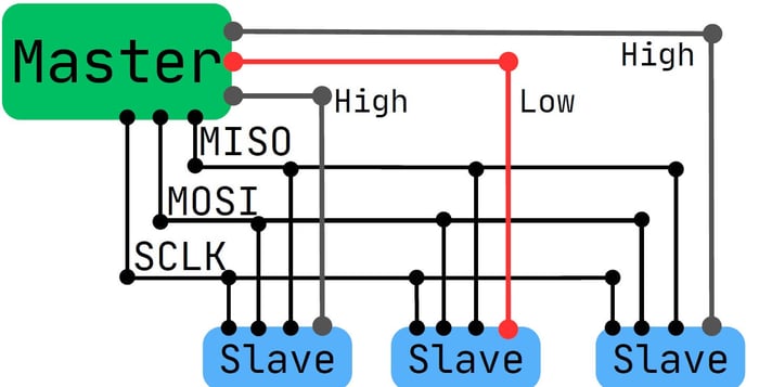 STM32 SPI CS line activation