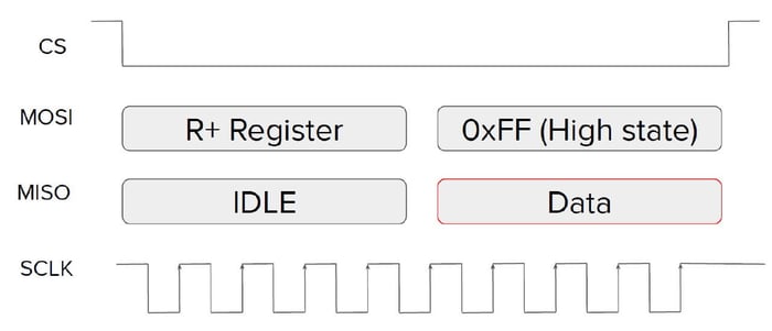 STM32 SPI Receiving Data
