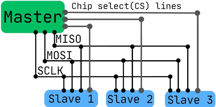 STM32 SPI Master/Slave