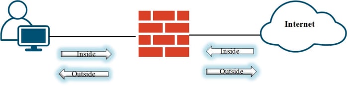 Diagram illustrating ACL direction in Cisco ASA Firewall, showing traffic flow between internal (inside) and external (outside) networks, with inbound and outbound rules.