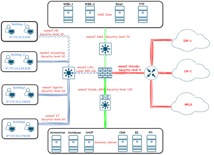 Cisco ASA Firewall network security diagram illustrating VLAN segmentation, security levels, DMZ, internal servers, and ISP connections with ACL configurations.