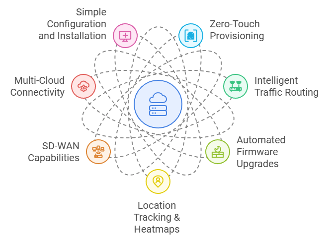 Cisco Meraki cloud networking features, including Zero-Touch Provisioning, Intelligent Traffic Routing, Automated Firmware Upgrades, Location Tracking & Heatmaps, SD-WAN Capabilities, Multi-Cloud Connectivity, and Simple Configuration.