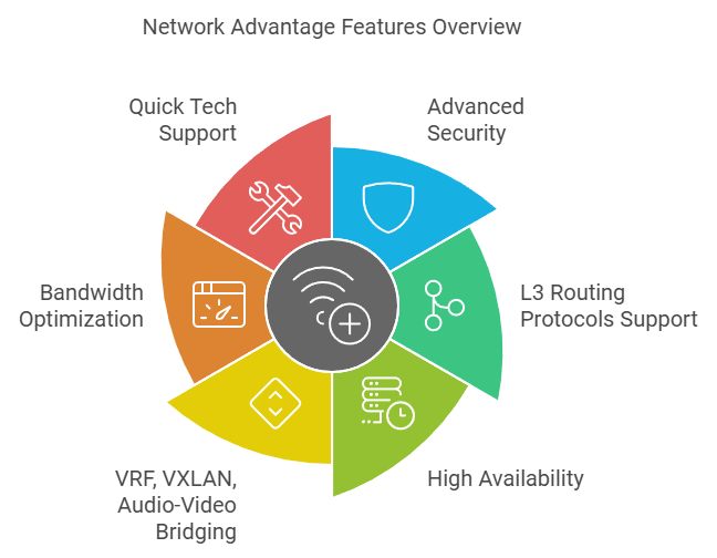 Cisco Network Advantage features overview highlighting advanced security, L3 routing protocols, quick tech support, bandwidth optimization, VRF/VXLAN, and high availability.