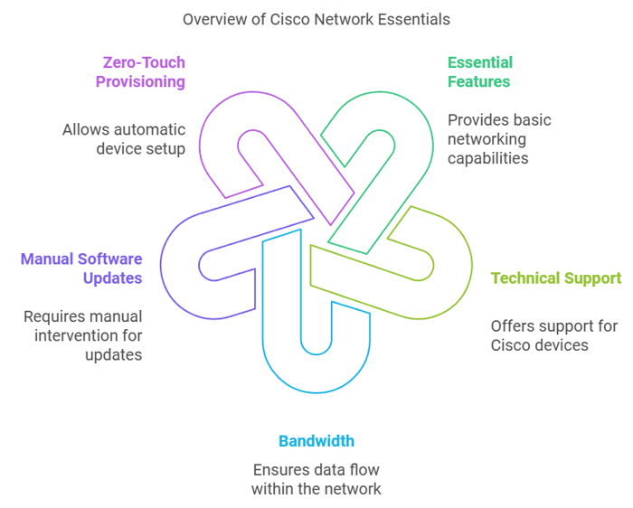 Overview of Cisco Network Essentials key features, including zero-touch provisioning, technical support, manual software updates, and essential features.