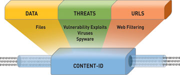 Diagram of Palo Alto Networks Content-ID technology showcasing data, threats, and URL filtering processes, including vulnerability exploits, viruses, spyware, and web filtering for advanced network security.