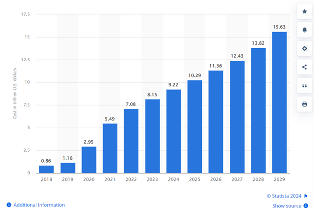 Bar chart displaying the projected global cost of cybercrime from 2018 to 2029, estimated to reach $15.63 trillion in 2029.