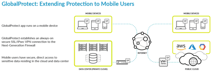 Diagram showcasing Palo Alto Networks GlobalProtect technology, extending protection to mobile users through secure SSL/IPsec VPN connections, connecting mobile devices to Next-Generation Firewalls, data centers, and public cloud platforms like AWS, Azure, and Google Cloud.